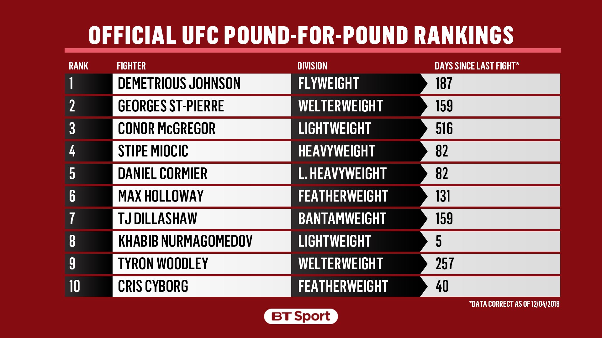 Рейтинг юфс 2018 года. Pound for pound UFC. Рейтинг pound for pound UFC. Рейтинг юфс. Юфс паунт по паунт.