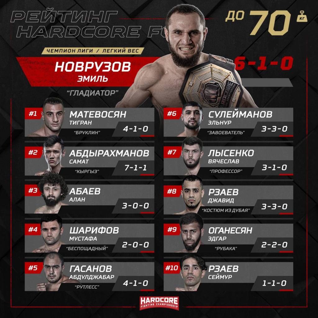 Hardcore Fighting Championship. опубликовал <b>рейтинги</b> своих <b>лучших</b> бойцов в ...